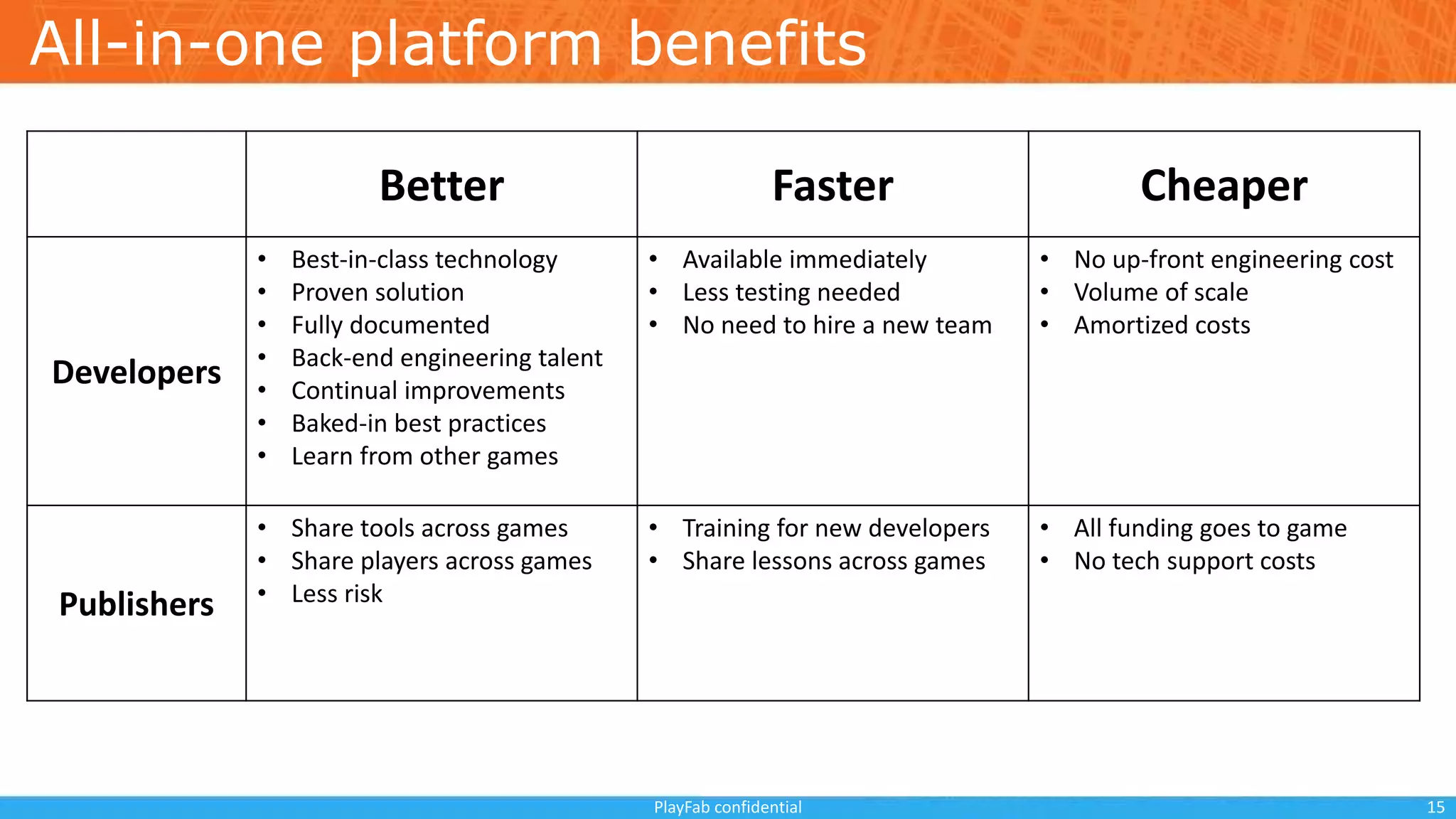 All-in-one platform benefits
15Better Faster Cheaper
Developers
• Best-in-class technology
• Proven solution
• Fully documented
• Back-end engineering talent
• Continual improvements
• Baked-in best practices
• Learn from other games
• Available immediately
• Less testing needed
• No need to hire a new team
• No up-front engineering cost
• Volume of scale
• Amortized costs
Publishers
• Share tools across games
• Share players across games
• Less risk
• Training for new developers
• Share lessons across games
• All funding goes to game
• No tech support costs
15PlayFab confidential
 