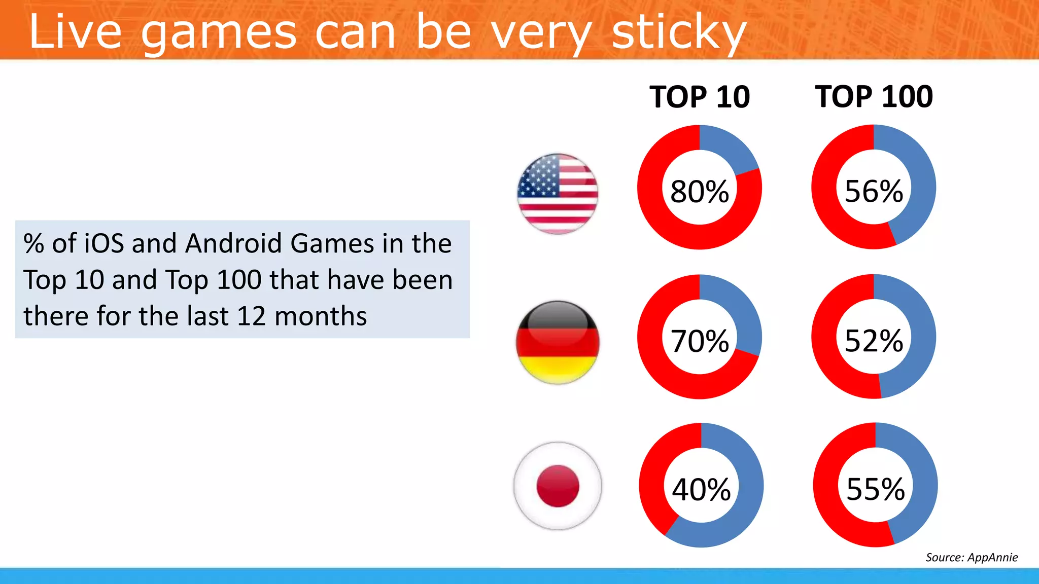 Live games can be very sticky
TOP 10
80%
TOP 100
56%
70% 52%
40% 55%
% of iOS and Android Games in the
Top 10 and Top 100 that have been
there for the last 12 months
Source: AppAnnie
 