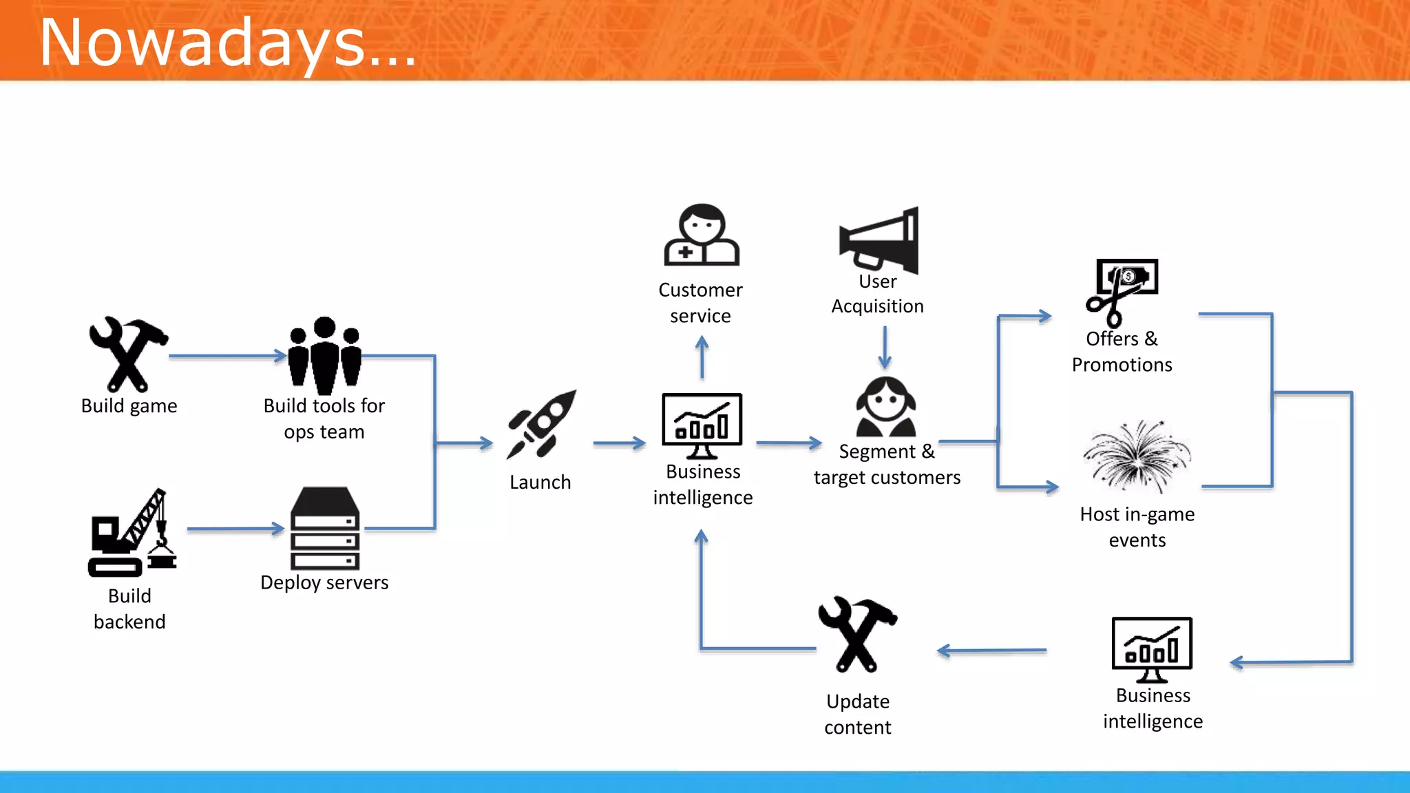 Build game
Build
backend
Launch
Build tools for
ops team
Segment &
target customers
Deploy servers
Business
intelligence
Offers &
Promotions
Update
content
Host in-game
events
Customer
service
Nowadays…
Business
intelligence
User
Acquisition
 