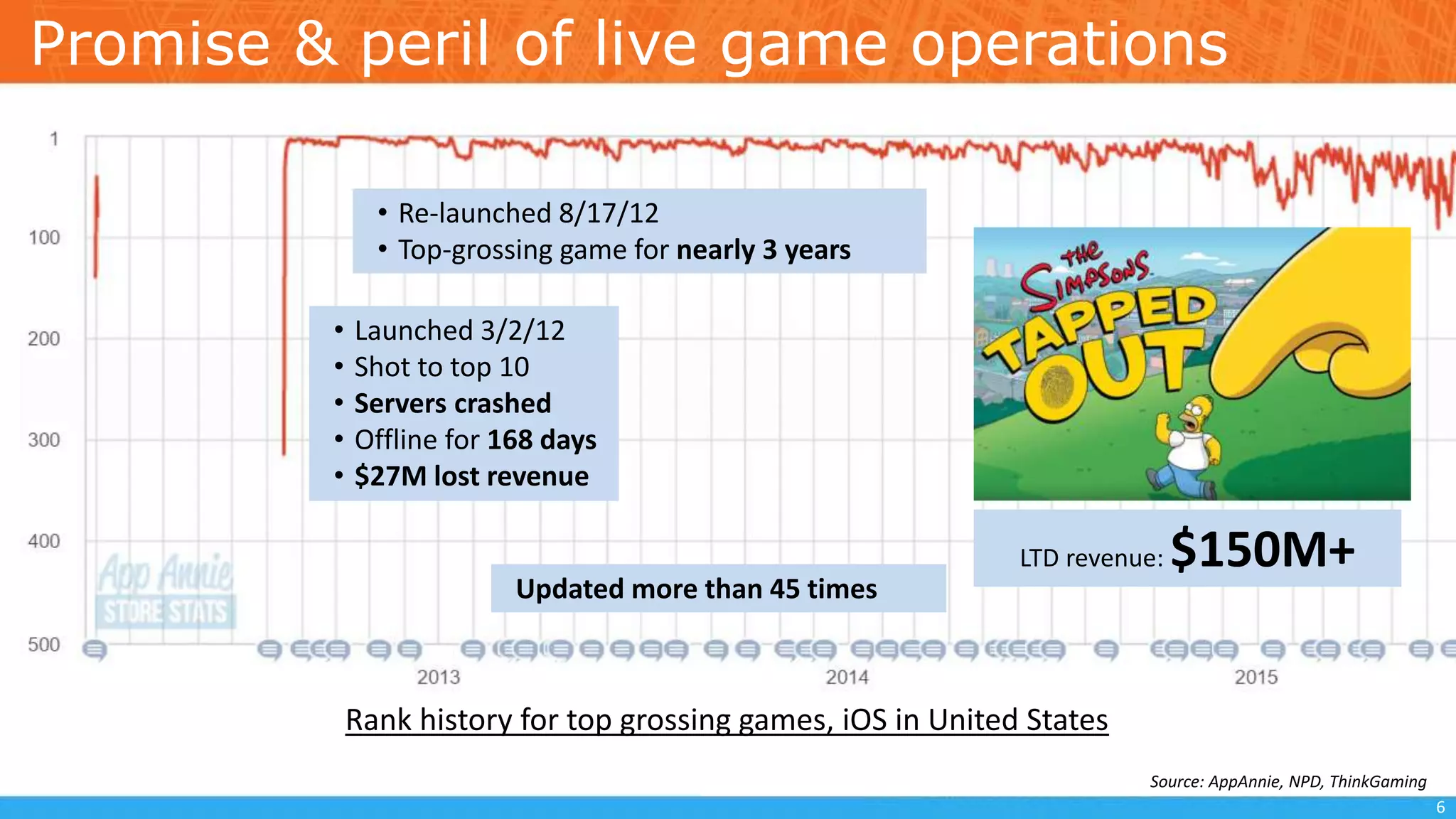 Promise & peril of live game operations
• Launched 3/2/12
• Shot to top 10
• Servers crashed
• Offline for 168 days
• $27M lost revenue
• Re-launched 8/17/12
• Top-grossing game for nearly 3 years
LTD revenue: $150M+
Source: AppAnnie, NPD, ThinkGaming
6
Updated more than 45 times
Rank history for top grossing games, iOS in United States
 