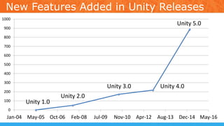 0
100
200
300
400
500
600
700
800
900
1000
Jan-04 May-05 Oct-06 Feb-08 Jul-09 Nov-10 Apr-12 Aug-13 Dec-14 May-16
New Features Added in Unity Releases
Unity 1.0
Unity 2.0
Unity 3.0 Unity 4.0
Unity 5.0
 