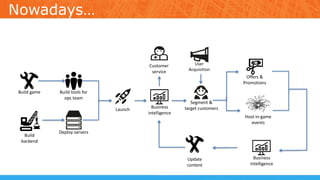 Build game
Build
backend
Launch
Build tools for
ops team
Segment &
target customers
Deploy servers
Business
intelligence
Offers &
Promotions
Update
content
Host in-game
events
Customer
service
Nowadays…
Business
intelligence
User
Acquisition
 