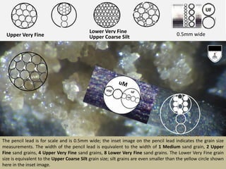 Lower Very Fine
Upper Very Fine Upper Coarse Silt 0.5mm wide
The pencil lead is for scale and is 0.5mm wide; the inset image on the pencil lead indicates the grain size
measurements. The width of the pencil lead is equivalent to the width of 1 Medium sand grain, 2 Upper
Fine sand grains, 4 Upper Very Fine sand grains, 8 Lower Very Fine sand grains. The Lower Very Fine grain
size is equivalent to the Upper Coarse Silt grain size; silt grains are even smaller than the yellow circle shown
here in the inset image.
UVF
 
