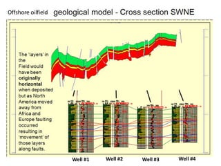 offshore
Offshore oilfield
Well #1 Well #2 Well #3 Well #4
 