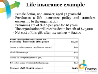 Life insurance example
   •   Female donor, non-smoker, aged 32 years old
   •   Purchases a life insurance policy and tra...