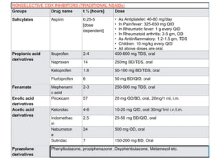 NONSELECTIVE COX INHIBITORS (TRADITIONAL NSAIDs)
Groups Drug name t ½ [hours] Dose
Salicylates Aspirin 0.25-5
[dose
dependent]
• As Antiplatelet: 40-80 mg/day
• In Pain/fever: 325-650 mg QID
• In Rheumatic fever: 1 g every QID
• In Rheumatoid arthritis: 3-5 gm, OD
• As Antiinflammatory: 1.2-1.5 gm, TDS
• Children: 10 mg/kg every QID
• All above doses are oral.
Propionic acid
derivatives
Ibuprofen 2-4 400-600 mg TDS, oral
Naproxen 14 250mg BD/TDS, oral
Ketoprofen 1.8 50-100 mg BD/TDS, oral
Flurbiprofen 6 50 mg BD/QID, oral
Fenamate Mephenami
c acid
2-3 250-500 mg TDS, oral
Enolic acid
derivatives
Piroxicam 57 20 mg OD/BD, oral, 20mg/1 ml, i.m.
Acetic acid
derivatives
Ketorolac 4-6 10-20 mg QID, oral 30mg/1ml i.v./i.m.
Indomethac
in
2.5 25-50 mg BD/QID, oral
Nabumeton
e
24 500 mg OD, oral
Sulindac 7 150-200 mg BD, Oral
Pyrazolone
derivatives
Phenylbutazone, propiphenazone ,Oxyphenbutazone, Metamezol etc.
 
