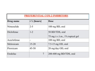 PREFERENTIAL COX-2 INHIBITORS
Drug name t ½ [hours] Dose
Nimesulide 2-5 100 mg BD, oral
Diclofenac 1-2 50 BD/TDS, oral
75 mg i.v./i.m., 1% topical gel
Aceclofenac - 100 mg BD, oral
Meloxicam 15-20 7.5-15 mg OD, oral
Piroxicam 45-50 20 mg/day OD, oral
Etodolac 7 200-400 mg BD/TDS, oral
 