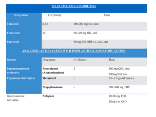SELECTIVE COX-2 INHIBITORS
Drug name t ½ [hours] Dose
Celecoxib 6-12 100-200 mg BD, oral
Etoricoxib 24 60-120 mg OD, oral
Parecoxib - 40 mg BD-QID, i.v.,i.m., oral
ANALGESIC-ANTIPYRETICS WITH POOR ANTIINFLAMMATORY ACTION
Groups Drug name t ½ [hours] Dose
Paraaminophenol
derivative
Paracetamol
(Acetaminophen)
2 500 mg QID, oral.
300mg/2ml i.m.
Pyrazolone derivatives Metamizol - 0.5–1.5 g oral/i.m./i.v.
Propiphenazone - 300–600 mg TDS.
Benzoxazocine
derivative
Nefopam 20-60 mg TDS
20mg i.m. QID
 