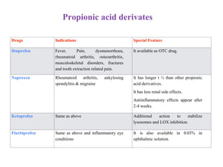 Propionic acid derivates
Drugs Indications Special Feature
Ibuprofen Fever, Pain, dysmenorrhoea,
rheumatoid arthritis, osteoarthritis,
musculoskeletal disorders, fractures
and tooth extraction related pain.
It available as OTC drug.
Naproxen Rheumatoid arthritis, ankylosing
spondylitis & migraine
It has longer t ½ than other propionic
acid derivatives.
It has less renal side effects.
Antiinflammatory effects appear after
2-4 weeks.
Ketoprofen Same as above Additional action to stabilize
lysosomes and LOX inhibition.
Flurbiprofen Same as above and inflammatory eye
conditions
It is also available in 0.03% in
ophthalmic solution.
 
