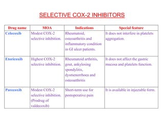 SELECTIVE COX-2 INHIBITORS
Drug name MOA Indications Special feature
Celecoxib Modest COX-2
selective inhibition.
Rheumatoid,
osteoarthritis and
inflammatory condition
in GI ulcer patients.
It does not interfere in platelets
aggregation.
Etoricoxib Highest COX-2
selective inhibition.
Rheumatoid arthritis,
gout, ankylosing
spondylitis,
dysmenorrhoea and
osteoarthritis
It does not affect the gastric
mucosa and platelets function.
Parecoxib Modest COX-2
selective inhibition.
(Prodrug of
valdecoxib)
Short-term use for
postoperative pain
It is available in injectable form.
 