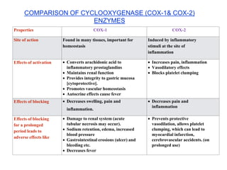 COMPARISON OF CYCLOOXYGENASE (COX-1& COX-2)
ENZYMES
Properties COX-1 COX-2
Site of action Found in many tissues, important for
homeostasis
Induced by inflammatory
stimuli at the site of
inflammation
Effects of activation  Converts arachidonic acid to
inflammatory prostaglandins
 Maintains renal function
 Provides integrity to gastric mucosa
[cytoprotective].
 Promotes vascular homeostasis
 Autocrine effects cause fever
 Increases pain, inflammation
 Vasodilatory effects
 Blocks platelet clumping
Effects of blocking  Decreases swelling, pain and
inflammation.
 Decreases pain and
inflammation
Effects of blocking
for a prolonged
period leads to
adverse effects like
 Damage to renal system (acute
tubular necrosis may occur).
 Sodium retention, edema, increased
blood pressure
 Gastrointestinal erosions (ulcer) and
bleeding etc.
 Decreases fever
 Prevents protective
vasodilation, allows platelet
clumping, which can lead to
myocardial infarction,
cerebrovascular accidents. (on
prolonged use)
 