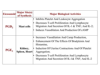 Eicosanoid
Major Site(s)
of Synthesis
Major Biological Activities
PGD2 Mast cells
• Inhibits Platelet And Leukocyte Aggregation
• Decreases T-cell Proliferation And Lymphocyte
Migration And Secretion Of IL-1 & TNF; And IL-2;
• Induces Vasodilation And Production Of cAMP
PGE2
Kidney,
Spleen, Heart
• Increases Vasodilation And Camp Production,
• Enhancement Of The Effects Of Bradykinin And
Histamine,
• Induction Of Uterine Contractions And Of Platelet
Aggregation;
• Decreases T-cell Proliferation And Lymphocyte
Migration And Secretion Of IL-1& TNF; And IL-2
 
