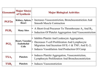 Eicosanoid
Major Site(s)
of Synthesis
Major Biological Activities
PGF2α
Kidney, Spleen,
Heart
• Increases Vasoconstriction, Bronchoconstriction And
Smooth Muscle Contraction
PGH2 Many Sites
• A Short-lived Precursor To Thromboxane A2 And B2,
• Induction Of Platelet Aggregation And Vasoconstriction
PGI2
Heart, Vascular
Endothelial
Cells
• Inhibits Platelet And Leukocyte Aggregation,
• Decreases T-cell Proliferation And Lymphocyte
Migration And Secretion Of IL-1 & TNF; And IL-2;
• Induces Vasodilation And Production Of Camp
TXA2 Platelets
• Induces Platelet Aggregation, Vasoconstriction,
Lymphocyte Proliferation And Bronchoconstriction
TXB2 Platelets • Induces Vasoconstriction
 