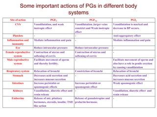 Some important actions of PGs in different body
systems
Site of action PGE2 PGF2α PGI2
CVS Vasodilatation, and weak
inotropic effect
Vasodilatation ,larger veins
constrict and Weak inotropic
effect
Vasodilatation is marked and
decrease in BP occurs.
Platelets - - Anti-aggregatory effect
Inflammation and
immunity
Mediate inflammation and pain - Mediate inflammation and pain
Eye Reduce intraocular pressure Reduce intraocular pressure -
Female reproductive
system
Contraction of uterus and
softening of cervix
Contraction of uterus and
softening of cervix
-
Male reproductive
system
Facilitate movement of sperm
and thereby fertility.
- Facilitate movement of sperm and
also have a role in penile erection
by causing vasodilatation
Respiratory system Relaxation of bronchi Constriction of bronchi Relaxation of bronchi
Stomach Decreases acid secretion and
increases mucous secretion
- Decreases acid secretion and
increases mucous secretion
Intestines Increase peristalsis or
spasmogenic effects
Increase peristalsis or
spasmogenic effect
Weak spasmogenic effect
Kidneys Vasodilation , diuretic effect and
renin release
- Vasodilation, diuretic effect and
renin release
Endocrine Release of ant. pituitary
hormones, steroids, insulin; TSH
like action
Release of gonadotropins and
prolactin hormone.
-
 