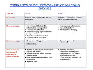 COMPARISON OF CYCLOOXYGENASE (COX-1& COX-2)
ENZYMES
Properties COX-1 COX-2
Site of action Found in many tissues, important for
homeostasis
Induced by inflammatory stimuli
at the site of inflammation
Effects of activation  Converts arachidonic acid to
inflammatory prostaglandins
 Maintains renal function
 Provides integrity to gastric mucosa
[cytoprotective].
 Promotes vascular homeostasis
 Autocrine effects cause fever
 Increases pain, inflammation
 Vasodilatory effects
 Blocks platelet clumping
Effects of blocking  Decreases swelling, pain and
inflammation.
 Decreases pain and
inflammation
Effects of blocking
for a prolonged
period leads to
adverse effects like
 Damage to renal system (acute tubular
necrosis may occur).
 Sodium retention, edema, increased
blood pressure
 Gastrointestinal erosions (ulcer) and
bleeding etc.
 Decreases fever
 Prevents protective
vasodilation, allows platelet
clumping, which can lead to
myocardial infarction,
cerebrovascular accidents. (on
prolonged use)
 