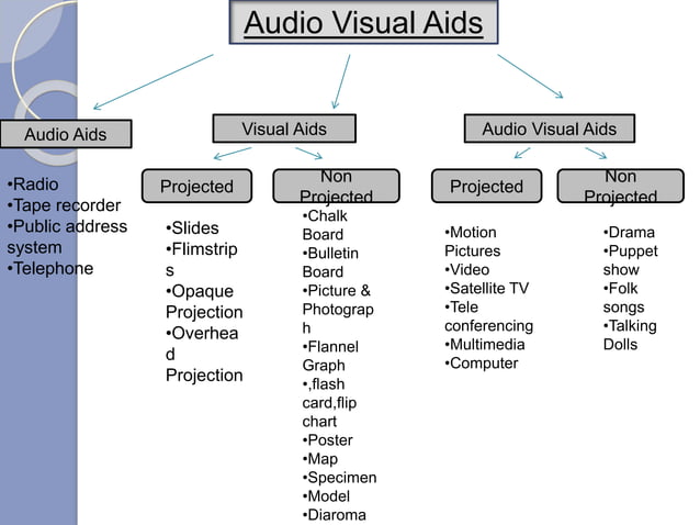 literature review of audio visual aids