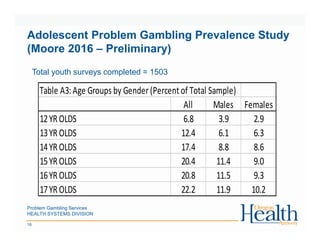 Problem Gambling Services
HEALTH SYSTEMS DIVISION
16
Adolescent Problem Gambling Prevalence Study
(Moore 2016 – Preliminary)
Total youth surveys completed = 1503
Table A3: Age Groups by Gender(Percent of Total Sample)
All Males Females
12YROLDS 6.8 3.9 2.9
13YROLDS 12.4 6.1 6.3
14YROLDS 17.4 8.8 8.6
15YROLDS 20.4 11.4 9.0
16YROLDS 20.8 11.5 9.3
17YROLDS 22.2 11.9 10.2
 