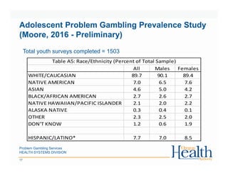 Problem Gambling Services
HEALTH SYSTEMS DIVISION
17
Adolescent Problem Gambling Prevalence Study
(Moore, 2016 - Preliminary)
Total youth surveys completed = 1503
All Males Females
WHITE/CAUCASIAN 89.7 90.1 89.4
NATIVE AMERICAN 7.0 6.5 7.6
ASIAN 4.6 5.0 4.2
BLACK/AFRICAN AMERICAN 2.7 2.6 2.7
NATIVE HAWAIIAN/PACIFIC ISLANDER 2.1 2.0 2.2
ALASKA NATIVE 0.3 0.4 0.1
OTHER 2.3 2.5 2.0
DON'T KNOW 1.2 0.6 1.9
HISPANIC/LATINO* 7.7 7.0 8.5
Table A5: Race/Ethnicity (Percent of Total Sample)
 
