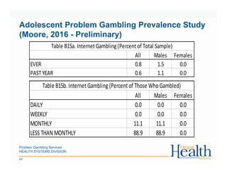 Problem Gambling Services
HEALTH SYSTEMS DIVISION
22
Adolescent Problem Gambling Prevalence Study
(Moore, 2016 - Preliminary)
All Males Females
EVER 0.8 1.5 0.0
PASTYEAR 0.6 1.1 0.0
Table B15a. Internet Gambling (Percent of Total Sample)
All Males Females
DAILY 0.0 0.0 0.0
WEEKLY 0.0 0.0 0.0
MONTHLY 11.1 11.1 0.0
LESS THAN MONTHLY 88.9 88.9 0.0
Table B15b. InternetGambling(Percent of Those Who Gambled)
 