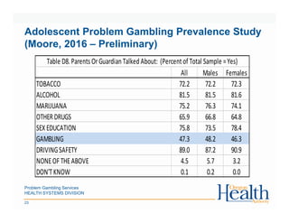 Problem Gambling Services
HEALTH SYSTEMS DIVISION
23
Adolescent Problem Gambling Prevalence Study
(Moore, 2016 – Preliminary)
All Males Females
TOBACCO 72.2 72.2 72.3
ALCOHOL 81.5 81.5 81.6
MARIJUANA 75.2 76.3 74.1
OTHERDRUGS 65.9 66.8 64.8
SEX EDUCATION 75.8 73.5 78.4
GAMBLING 47.3 48.2 46.3
DRIVINGSAFETY 89.0 87.2 90.9
NONEOF THEABOVE 4.5 5.7 3.2
DON'TKNOW 0.1 0.2 0.0
Table D8. Parents OrGuardian Talked About: (Percentof Total Sample =Yes)
 