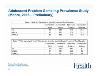 Problem Gambling Services
HEALTH SYSTEMS DIVISION
25
Adolescent Problem Gambling Prevalence Study
(Moore, 2016 – Preliminary)
Completely
Agree
Somewhat
Agree
Somewhat
Disagree
Completely
Disagree
ALL 3.6 22.5 37.5 36.4
MALES 3.5 25.7 37.6 33.2
FEMALES 3.8 18.8 37.5 40.0
Table F3. Kids Are Gambling At School (Percent of Total Sample)
Completely
Agree
Somewhat
Agree
Somewhat
Disagree
Completely
Disagree
ALL 7.9 53.9 30.2 8.1
MALES 6.7 50.7 33.6 9.0
FEMALES 9.1 57.3 26.5 7.0
Table F7. The Majority Of Youth Who Gamble Also Use Alcohol/Drugs (Percent of Total Sample)
 