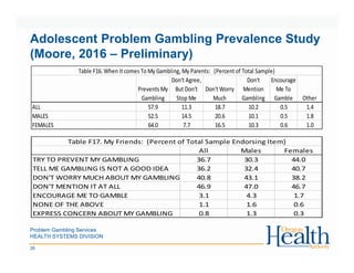 Problem Gambling Services
HEALTH SYSTEMS DIVISION
26
Adolescent Problem Gambling Prevalence Study
(Moore, 2016 – Preliminary)
Prevents My
Gambling
Don't Agree,
But Don't
Stop Me
Don't Worry
Much
Don't
Mention
Gambling
Encourage
Me To
Gamble Other
ALL 57.9 11.3 18.7 10.2 0.5 1.4
MALES 52.5 14.5 20.6 10.1 0.5 1.8
FEMALES 64.0 7.7 16.5 10.3 0.6 1.0
Table F16. When It comes To My Gambling, My Parents: (Percent of Total Sample)
All Males Females
TRY TO PREVENT MY GAMBLING 36.7 30.3 44.0
TELL ME GAMBLING IS NOT A GOOD IDEA 36.2 32.4 40.7
DON'T WORRY MUCH ABOUT MY GAMBLING 40.8 43.1 38.2
DON'T MENTION IT AT ALL 46.9 47.0 46.7
ENCOURAGE ME TO GAMBLE 3.1 4.3 1.7
NONE OF THE ABOVE 1.1 1.6 0.6
EXPRESS CONCERN ABOUT MY GAMBLING 0.8 1.3 0.3
Table F17. My Friends: (Percent of Total Sample Endorsing Item)
 