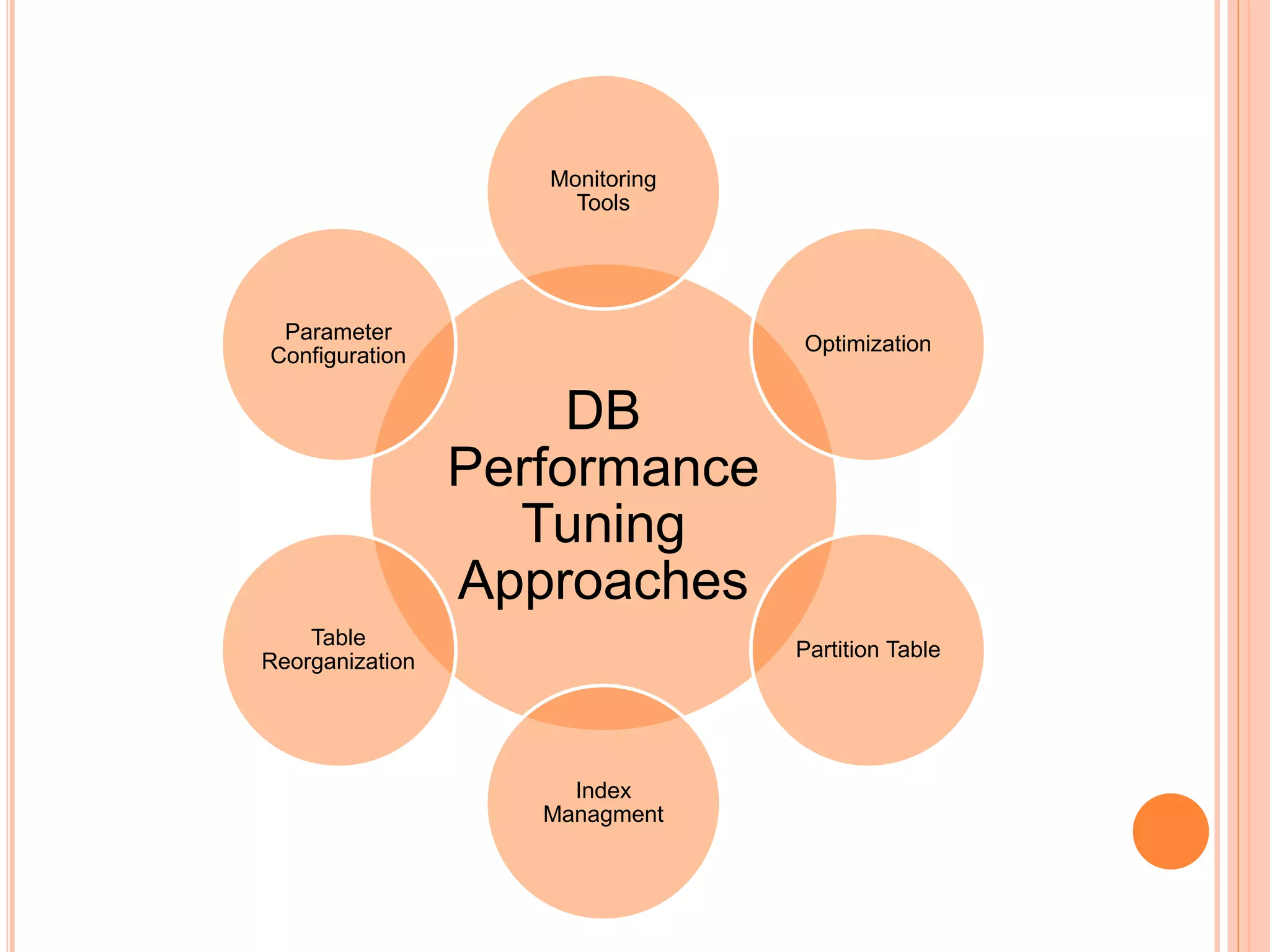 DB
Performance
Tuning
Approaches
Monitoring
Tools
Optimization
Partition Table
Index
Managment
Table
Reorganization
Parameter
Configuration
 