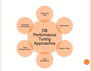 DB
Performance
Tuning
Approaches
Monitoring
Tools
Optimization
Partition Table
Index
Managment
Table
Reorganization
Parameter
Configuration
 