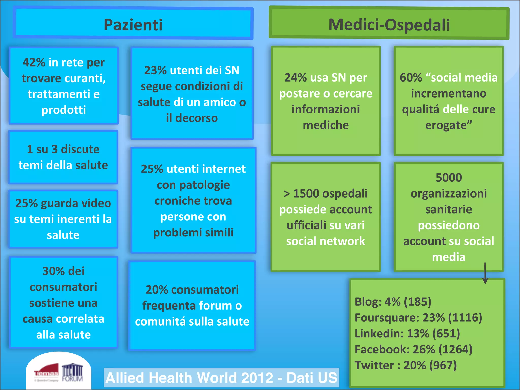 10
23%	
  utenti	
  dei	
  SN	
  
segue	
  condizioni	
  di	
  
salute	
  di	
  un	
  amico	
  o	
  
il	
  decorso
25%	
  utenti	
  internet	
  
con	
  patologie	
  
croniche	
  trova	
  
persone	
  con	
  
problemi	
  simili	
  
30%	
  dei	
  
consumatori	
  
sostiene	
  una	
  
causa	
  correlata	
  
alla	
  salute
25%	
  guarda	
  video	
  
su	
  temi	
  inerenti	
  la	
  
salute
1	
  su	
  3	
  discute	
  
temi	
  della	
  salute
42%	
  in	
  rete	
  per	
  
trovare	
  curanti,	
  
trattamenti	
  e	
  
prodotti	
  
20%	
  consumatori	
  
frequenta	
  forum	
  o	
  
comunitá	
  sulla	
  salute	
  
Blog:	
  4%	
  (185)
Foursquare:	
  23%	
  (1116)
Linkedin:	
  13%	
  (651)
Facebook:	
  26%	
  (1264)
Twitter	
  :	
  20%	
  (967)
5000	
  
organizzazioni	
  
sanitarie	
  
possiedono	
  
account	
  su	
  social	
  
media
60%	
  “social	
  media	
  
incrementano	
  
qualitá	
  delle	
  cure	
  
erogate”
>	
  1500	
  ospedali	
  
possiede	
  account	
  
ufficiali	
  su	
  vari	
  
social	
  network
24%	
  usa	
  SN	
  per	
  
postare	
  o	
  cercare	
  
informazioni	
  
mediche
Pazienti Medici-­‐Ospedali
Allied Health World 2012 - Dati US
 