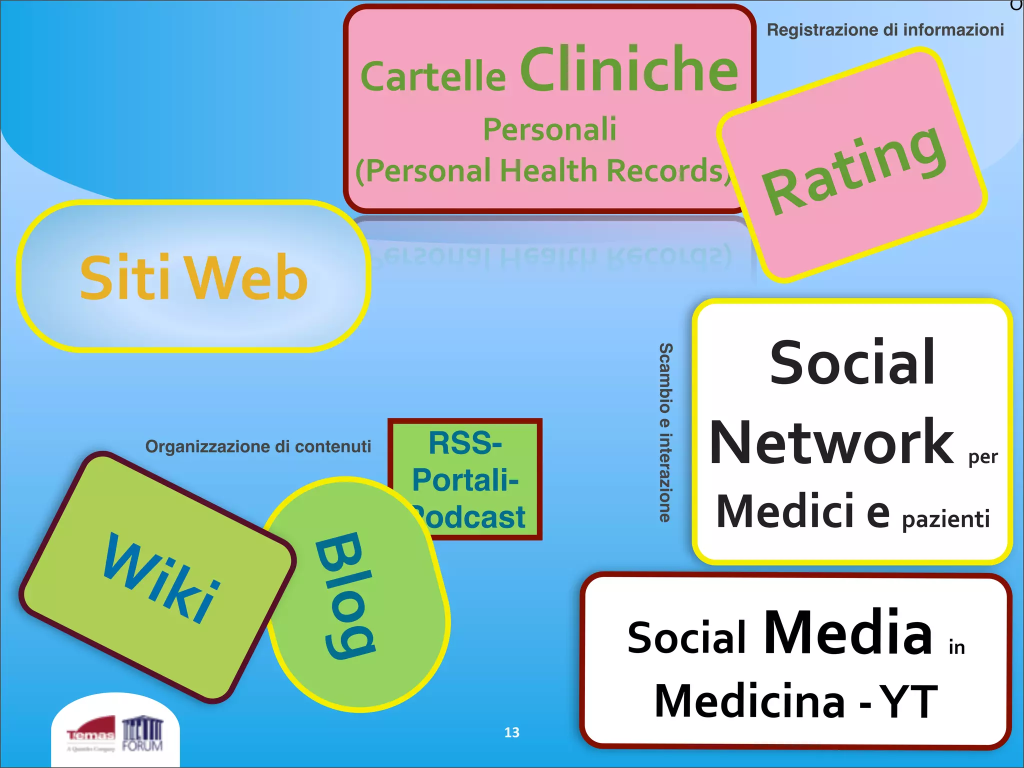 RSS-
Portali-
Podcast
Social	
  Media	
  in	
  	
  
Medicina	
  -­‐	
  YT
Cartelle	
  Cliniche	
  
Personali	
  
(Personal	
  Health	
  Records)
Rating
Social	
  
Network	
  per	
  
Medici	
  e	
  pazienti
Blog
Wiki
13
Siti	
  Web
Organizzazione di contenuti
Registrazione di informazioni
Or
Scambioeinterazione
 