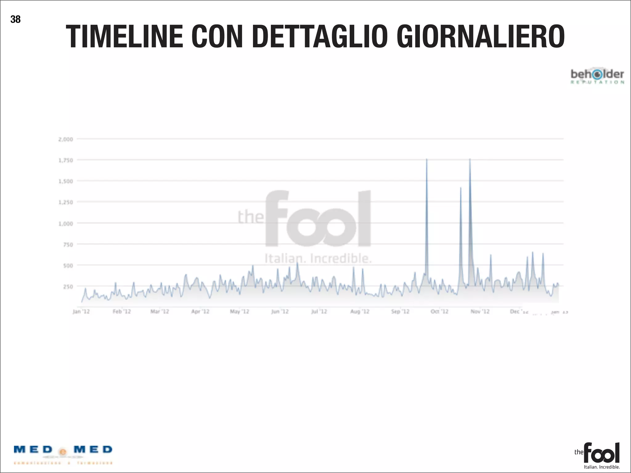 TIMELINE CON DETTAGLIO GIORNALIERO
38
 