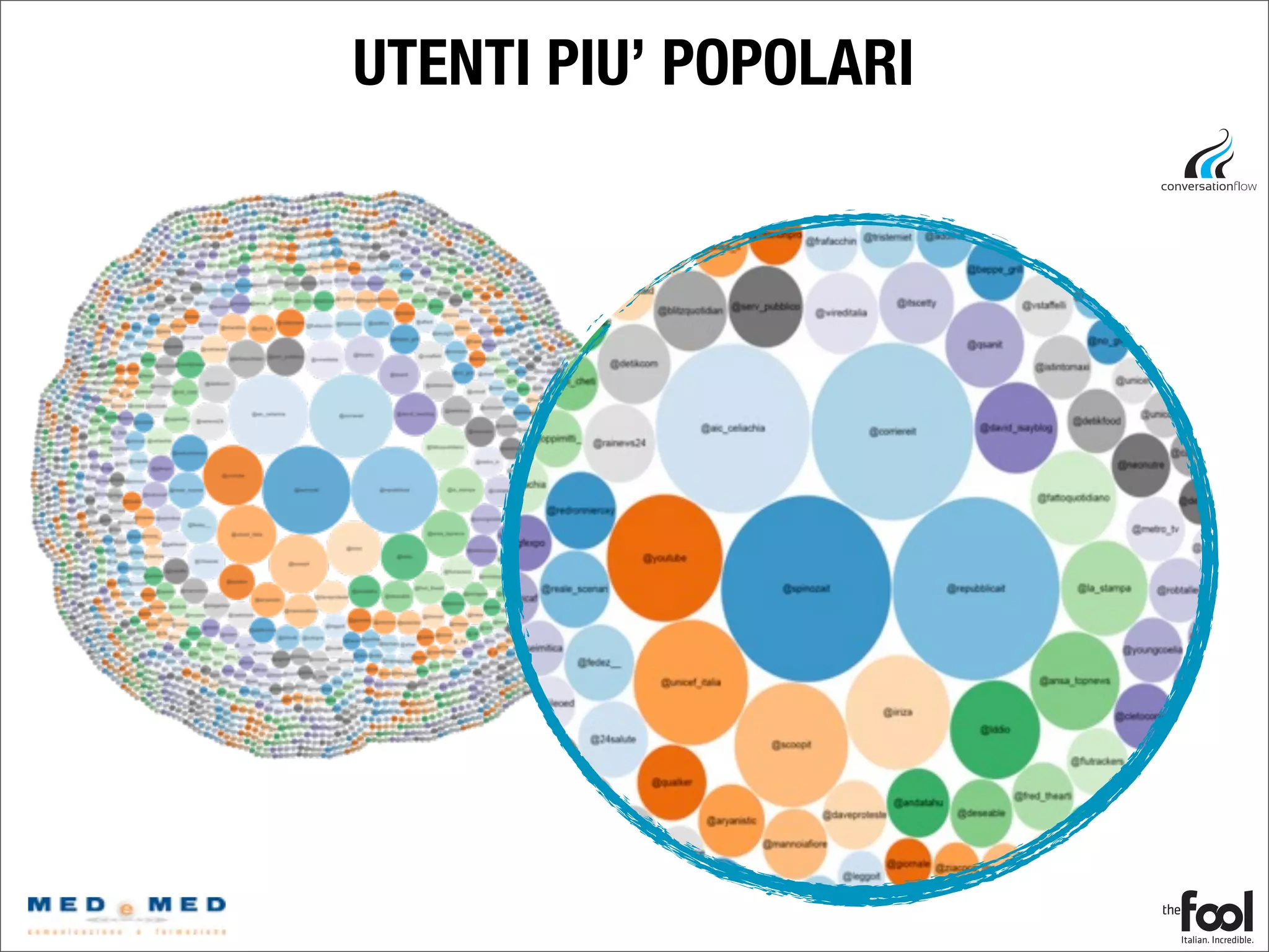 UTENTI PIU’ POPOLARI
 