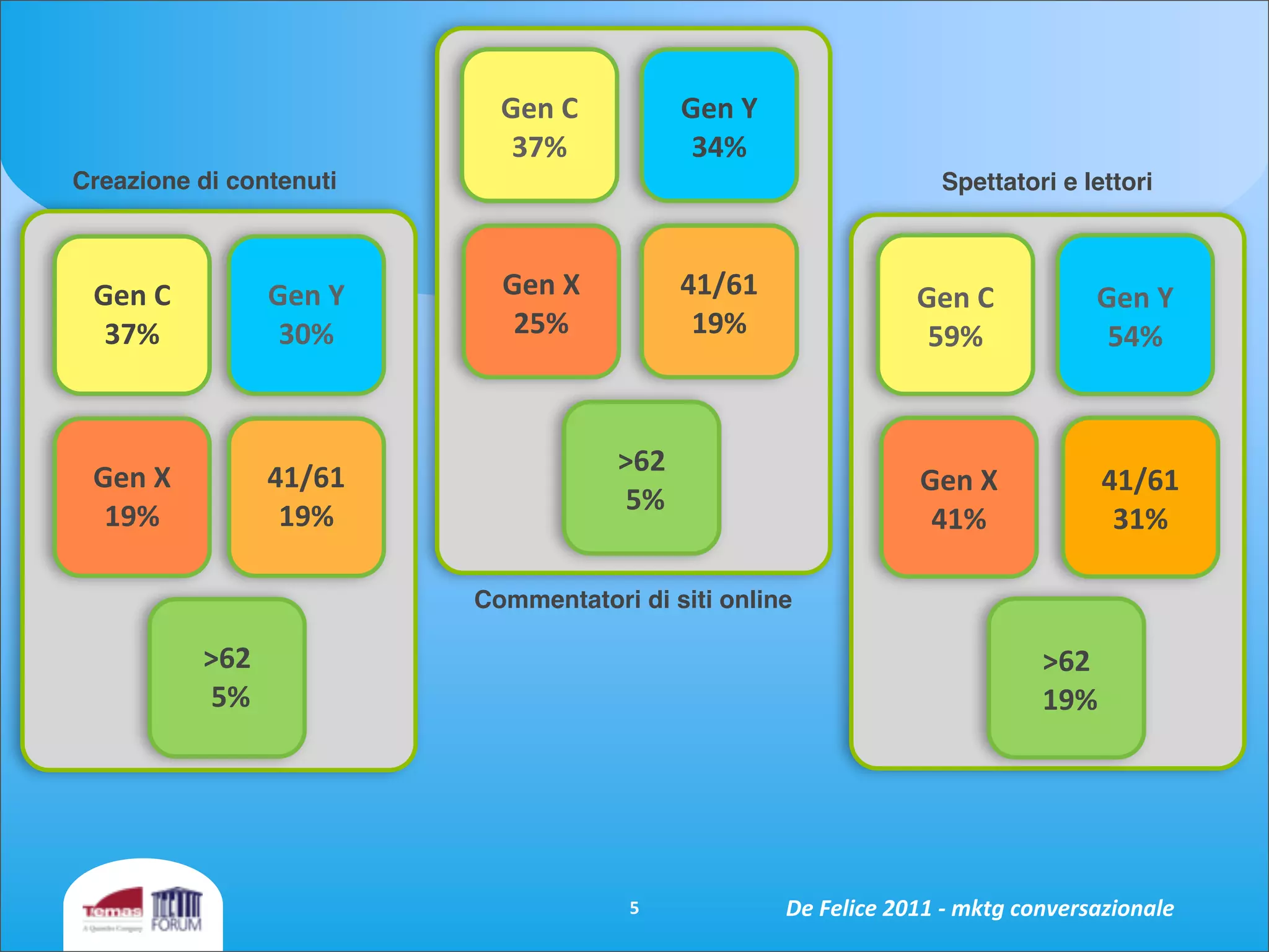 De	
  Felice	
  2011	
  -­‐	
  mktg	
  conversazionale5
Gen	
  C	
  
37%
Gen	
  Y	
  
30%
>62
	
  5%
41/61	
  
19%
Gen	
  X	
  
19%
Creazione di contenuti
Gen	
  C	
  
37%
Gen	
  Y	
  
34%
>62
	
  5%
41/61	
  
19%
Gen	
  X	
  
25%
Commentatori di siti online
Gen	
  C	
  
59%
Gen	
  Y	
  
54%
>62
	
  19%
41/61	
  
31%
Gen	
  X	
  
41%
Spettatori e lettori
 