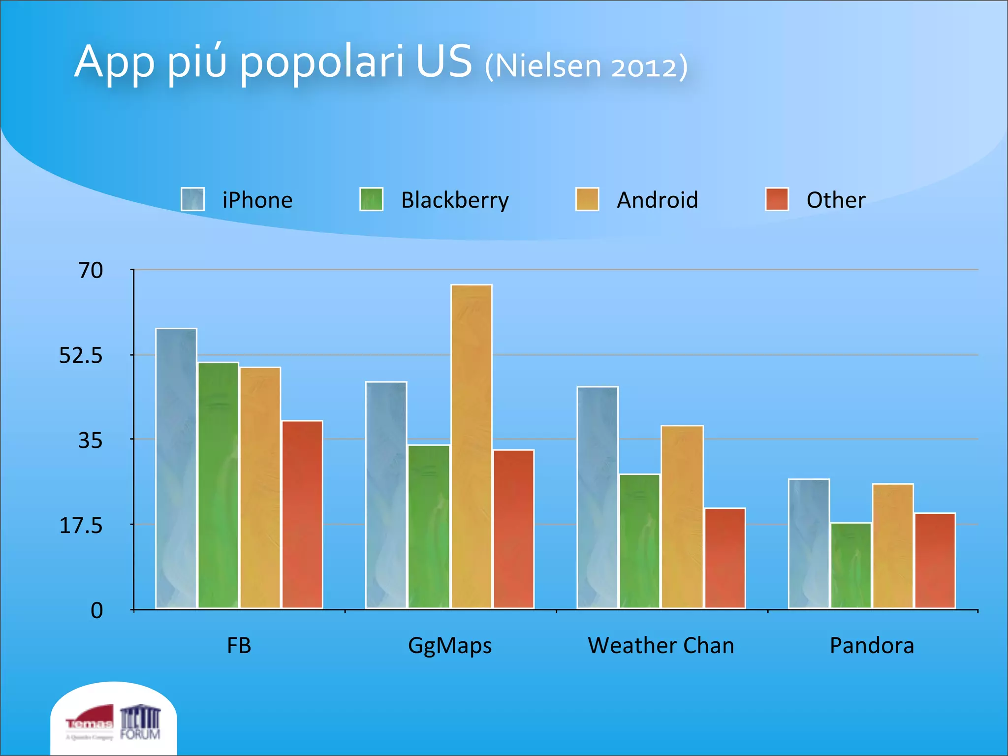 0
17.5
35
52.5
70
FB GgMaps Weather	
  Chan Pandora
iPhone Blackberry Android Other
App	
  piú	
  popolari	
  US	
  (Nielsen	
  2012)
 