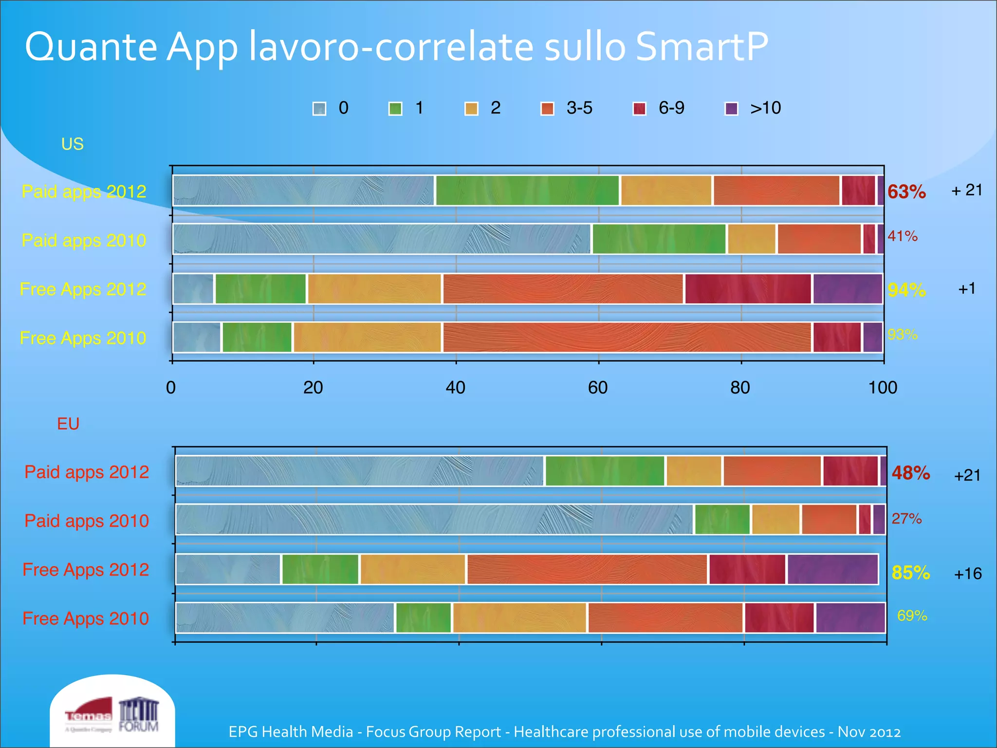 Quante	
  App	
  lavoro-­‐correlate	
  sullo	
  SmartP	
  
EPG	
  Health	
  Media	
  -­‐	
  Focus	
  Group	
  Report	
  -­‐	
  Healthcare	
  professional	
  use	
  of	
  mobile	
  devices	
  -­‐	
  Nov	
  2012
Paid apps 2012
Paid apps 2010
Free Apps 2012
Free Apps 2010
0 1 2 3-5 6-9 >10
EU
48%
85%
Paid apps 2012
Paid apps 2010
Free Apps 2012
Free Apps 2010
0 20 40 60 80 100
US
63%
94%
41%
93%
27%
69%
+ 21
+1
+21
+16
 