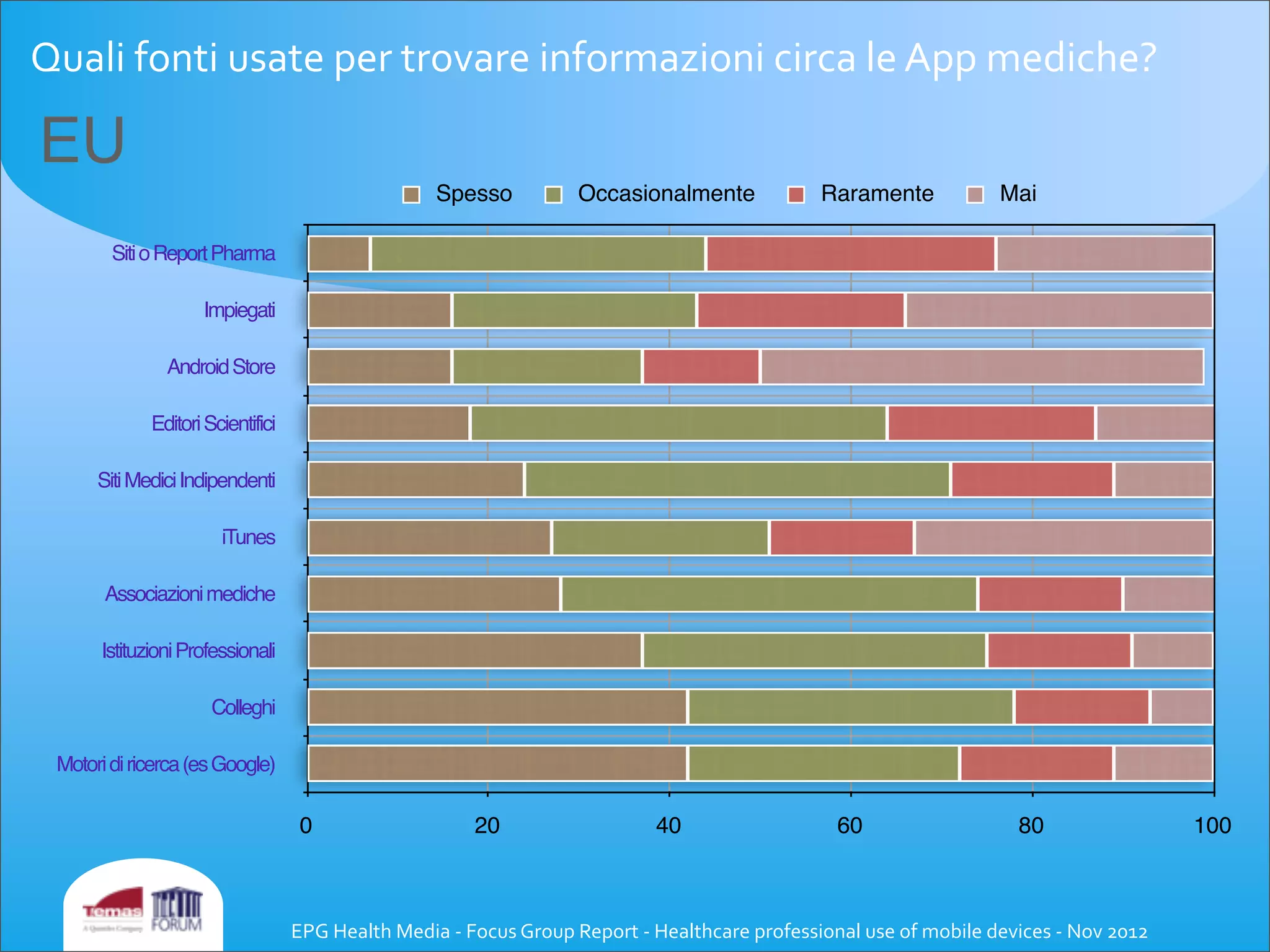 Quali	
  fonti	
  usate	
  per	
  trovare	
  informazioni	
  circa	
  le	
  App	
  mediche?
SitioReportPharma
Impiegati
AndroidStore
EditoriScientifici
SitiMediciIndipendenti
iTunes
Associazionimediche
IstituzioniProfessionali
Colleghi
Motoridiricerca(esGoogle)
0 20 40 60 80 100
Spesso Occasionalmente Raramente Mai
EU
EPG	
  Health	
  Media	
  -­‐	
  Focus	
  Group	
  Report	
  -­‐	
  Healthcare	
  professional	
  use	
  of	
  mobile	
  devices	
  -­‐	
  Nov	
  2012
 
