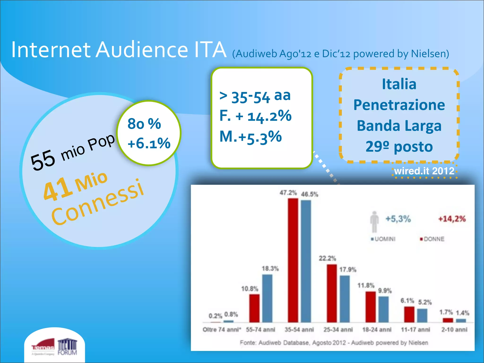 Internet	
  Audience	
  ITA	
  (Audiweb	
  Ago'12	
  e	
  Dic’12	
  powered	
  by	
  Nielsen)	
  
55 mio Pop
41	
  Mio	
  
Connessi
>	
  35-­‐54	
  aa
F.	
  +	
  14.2%
M.+5.3%
80	
  %
+6.1%
7
Italia	
  
Penetrazione	
  	
  
Banda	
  Larga	
  
29º	
  posto
wired.it 2012
 
