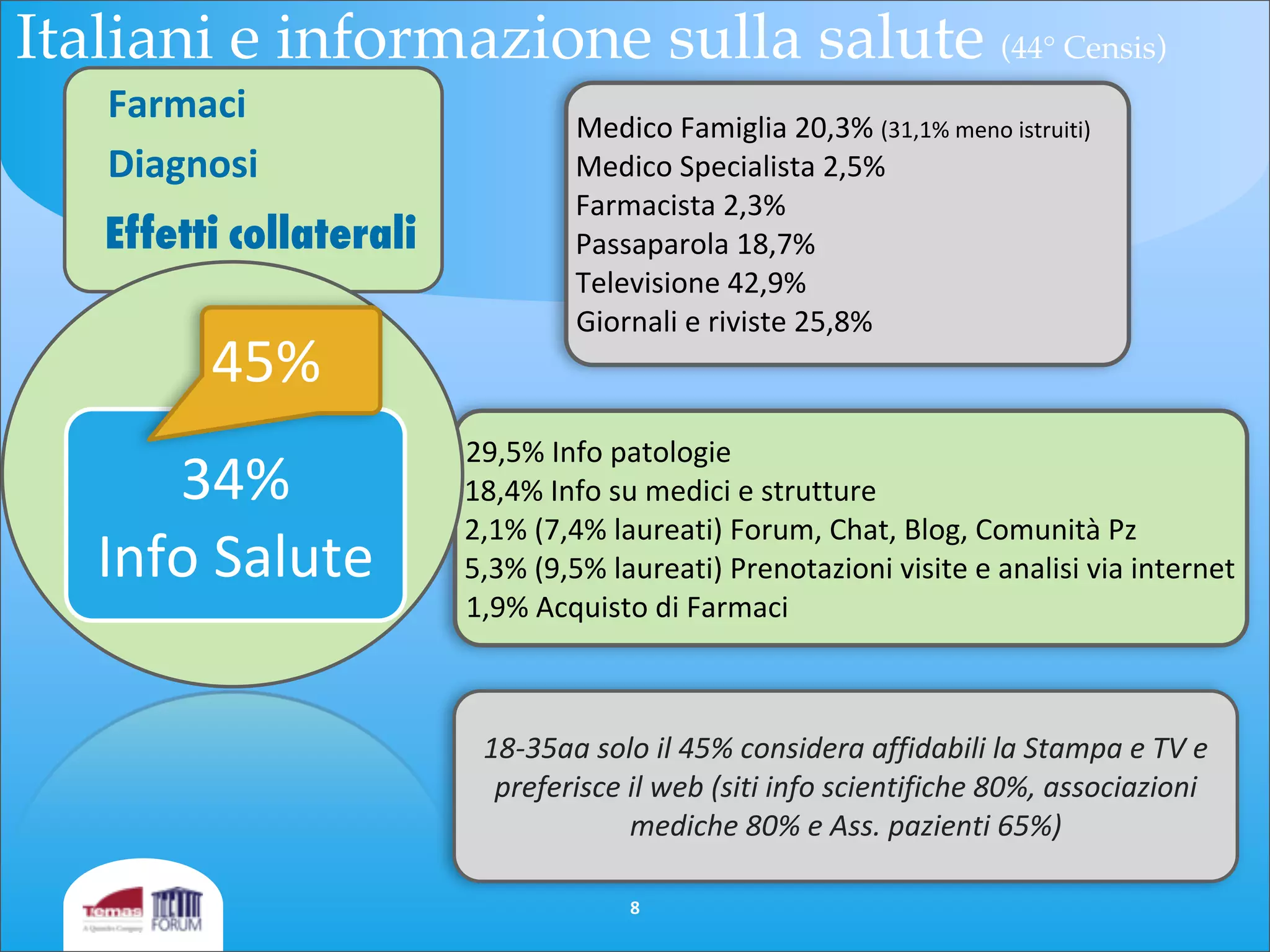 29,5%	
  Info	
  patologie
18,4%	
  Info	
  su	
  medici	
  e	
  strutture
2,1%	
  (7,4%	
  laureati)	
  Forum,	
  Chat,	
  Blog,	
  Comunità	
  Pz
5,3%	
  (9,5%	
  laureati)	
  Prenotazioni	
  visite	
  e	
  analisi	
  via	
  internet
1,9%	
  Acquisto	
  di	
  Farmaci
Farmaci
Diagnosi
Effetti	
  collaterali
34%
Info	
  Salute	
  
45%
18-­‐35aa	
  solo	
  il	
  45%	
  considera	
  affidabili	
  la	
  Stampa	
  e	
  TV	
  e	
  
preferisce	
  il	
  web	
  (siti	
  info	
  scientifiche	
  80%,	
  associazioni	
  
mediche	
  80%	
  e	
  Ass.	
  pazienti	
  65%)
8
Medico	
  Famiglia	
  20,3%	
  (31,1%	
  meno	
  istruiti)
Medico	
  Specialista	
  2,5%	
  
Farmacista	
  2,3%
Passaparola	
  18,7%
Televisione	
  42,9%
Giornali	
  e	
  riviste	
  25,8%
Italiani e informazione sulla salute (44° Censis)
 