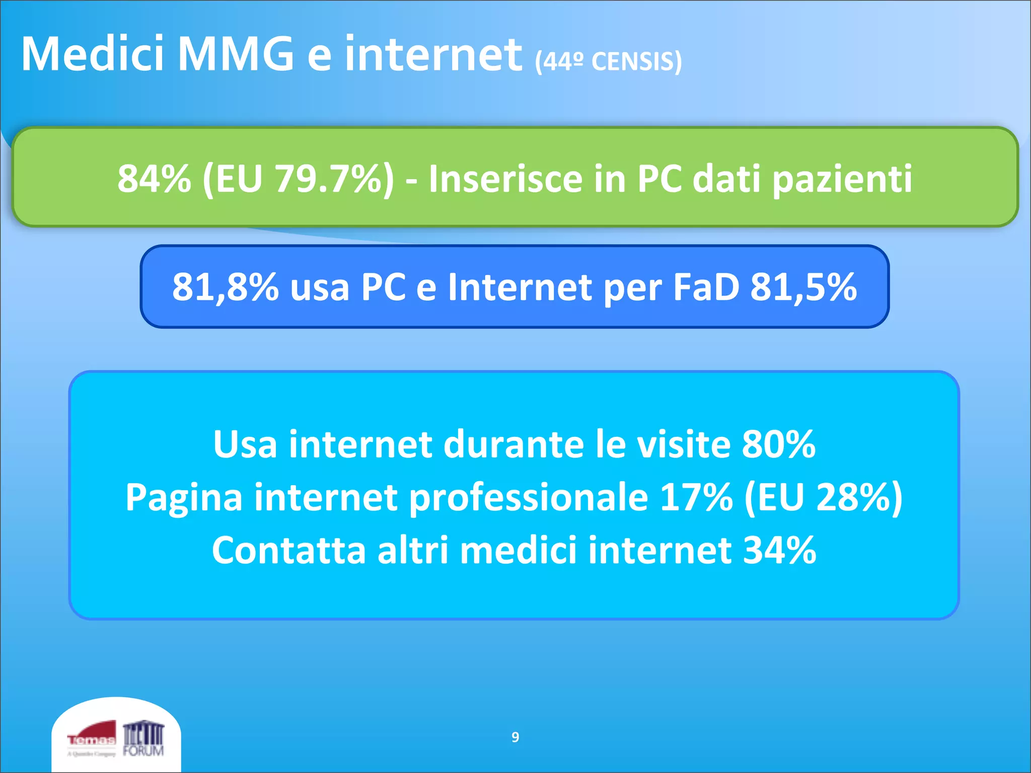 Medici	
  MMG	
  e	
  internet	
  (44º	
  CENSIS)
Usa	
  internet	
  durante	
  le	
  visite	
  80%
Pagina	
  internet	
  professionale	
  17%	
  (EU	
  28%)
Contatta	
  altri	
  medici	
  internet	
  34%	
  
84%	
  (EU	
  79.7%)	
  -­‐	
  Inserisce	
  in	
  PC	
  dati	
  pazienti
81,8%	
  usa	
  PC	
  e	
  Internet	
  per	
  FaD	
  81,5%
9
 