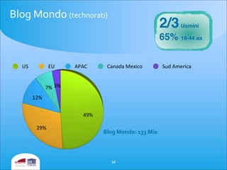 Blog	
  Mondo	
  (technorati)
49%
29%
12%
7% 3%
US EU APAC Canada	
  Mexico Sud	
  America
Blog	
  Mondo:	
  133	
  Mio
2/3Uomini
65% 18-44 aa
19
 