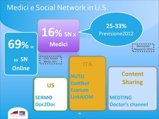 Medici	
  e	
  Social	
  Network	
  in	
  U.S.
US
SERMO
Doc2Doc
69%	
  	
  in	
  
su	
  SN	
  
Online
16%	
  SN	
  x	
  
Medici
EPG Health
Media 2011
25-­‐33%	
  
Previsione2012
Manhattan
Research 2010
ITA
NUTO
DottNet
Esanum
LinkAIOM
Content
Sharing
MEDTING
Doctor's	
  channel
34
 