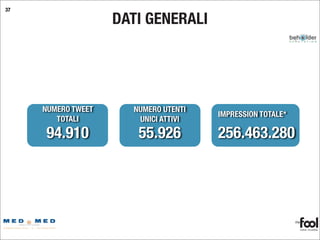 DATI GENERALI
NUMERO TWEET
TOTALI
94.910
NUMERO UTENTI
UNICI ATTIVI
55.926
IMPRESSION TOTALE*
256.463.280
37
 