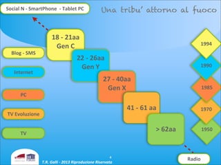 4
18	
  -­‐	
  21aa	
  
Gen	
  C	
  
22	
  -­‐	
  26aa	
  
Gen	
  Y	
  
27	
  -­‐	
  40aa	
  
Gen	
  X	
  
41	
  -­‐	
  61	
  aa
>	
  62aa	
   1950
1970
1985
1990
1994
Blog	
  -­‐	
  SMS	
  
PC
TV	
  Evoluzione
TV
Radio
Internet
Social	
  N	
  -­‐	
  SmartPhone	
  	
  -­‐	
  Tablet	
  PC Una tribu’ attorno al fuoco
T.R.	
  Galli	
  -­‐	
  2013	
  Riproduzione	
  Riservata	
  
 