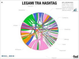LEGAMI TRA HASHTAG
#vaccini
#aids
#allergia
#medicina
#celiachia
#aziendaX
#vaccino
#alzheimer
#salute
#inﬂuenza
#sapevatel
NOTA METODOLOGICA:
#aziendaX è stato
scelto come nome
ﬁ t t i z i o g e n e r a l e
utilizzato per sostituire il
nome di un’azienda
realmente esistente
41
 