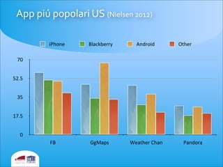 0
17.5
35
52.5
70
FB GgMaps Weather	
  Chan Pandora
iPhone Blackberry Android Other
App	
  piú	
  popolari	
  US	
  (Nielsen	
  2012)
 
