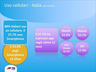 Il	
  54.8%	
  
degli	
  
Smartphone	
  	
  
14-­‐29aa
Uso	
  cellulari	
  -­‐	
  Italia	
  (46º	
  CENSIS)
80%	
  italiani	
  usa	
  
un	
  cellulare.	
  Il	
  
27,7%	
  uno	
  
Smartphone	
  
Il	
  37.5%	
  ha	
  
scaricato	
  app	
  
negli	
  ultimi	
  12	
  
mesi
Info
Strada
32.5%
SN	
  
27.4%
Meteo	
  
33,3%
Giochi	
  
63.8%
 