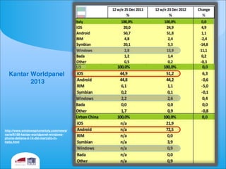 http://www.windowsphoneitaly.com/news/
varie/6168-kantar-worldpanel-windows-
phone-detiene-il-14-del-mercato-in-
italia.html
Kantar Worldpanel
2013
 