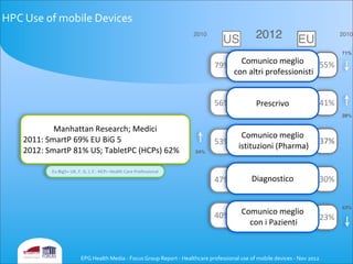HPC	
  Use	
  of	
  mobile	
  Devices
Eu	
  Big5=	
  UK,	
  F,	
  G,	
  I,	
  E	
  :	
  HCP=	
  Health	
  Care	
  Professional
Manhattan	
  Research;	
  Medici
2011:	
  SmartP	
  69%	
  EU	
  BiG	
  5	
  
2012:	
  SmartP	
  81%	
  US;	
  TabletPC	
  (HCPs)	
  62%
23%
30%
37%
41%
47%
40%
53%
56%
55%79%
Comunico	
  meglio
	
  con	
  altri	
  professionisti	
  
Prescrivo
Comunico	
  meglio
	
  istituzioni	
  (Pharma)	
  
Diagnostico
Comunico	
  meglio
	
  con	
  i	
  Pazienti	
  
US EU2012 2010
71%
28%
43%
34%
2010
EPG	
  Health	
  Media	
  -­‐	
  Focus	
  Group	
  Report	
  -­‐	
  Healthcare	
  professional	
  use	
  of	
  mobile	
  devices	
  -­‐	
  Nov	
  2012
 