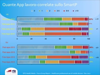 Quante	
  App	
  lavoro-­‐correlate	
  sullo	
  SmartP	
  
EPG	
  Health	
  Media	
  -­‐	
  Focus	
  Group	
  Report	
  -­‐	
  Healthcare	
  professional	
  use	
  of	
  mobile	
  devices	
  -­‐	
  Nov	
  2012
Paid apps 2012
Paid apps 2010
Free Apps 2012
Free Apps 2010
0 1 2 3-5 6-9 >10
EU
48%
85%
Paid apps 2012
Paid apps 2010
Free Apps 2012
Free Apps 2010
0 20 40 60 80 100
US
63%
94%
41%
93%
27%
69%
+ 21
+1
+21
+16
 