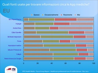 Quali	
  fonti	
  usate	
  per	
  trovare	
  informazioni	
  circa	
  le	
  App	
  mediche?
SitioReportPharma
Impiegati
AndroidStore
EditoriScientifici
SitiMediciIndipendenti
iTunes
Associazionimediche
IstituzioniProfessionali
Colleghi
Motoridiricerca(esGoogle)
0 20 40 60 80 100
Spesso Occasionalmente Raramente Mai
EU
EPG	
  Health	
  Media	
  -­‐	
  Focus	
  Group	
  Report	
  -­‐	
  Healthcare	
  professional	
  use	
  of	
  mobile	
  devices	
  -­‐	
  Nov	
  2012
 
